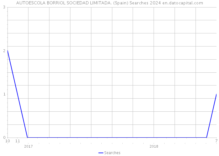 AUTOESCOLA BORRIOL SOCIEDAD LIMITADA. (Spain) Searches 2024 