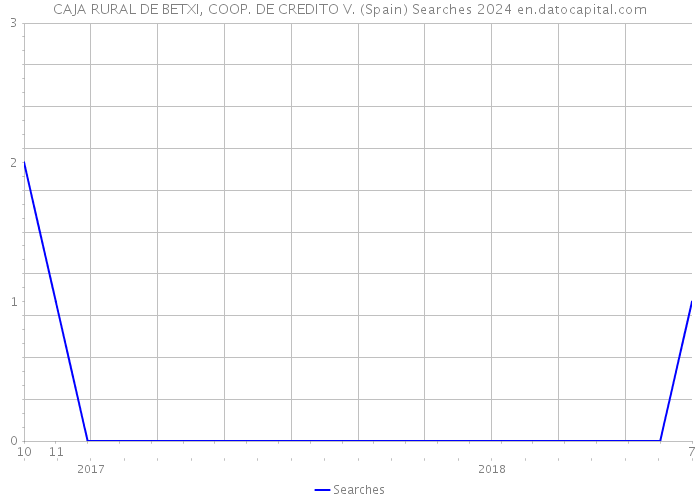 CAJA RURAL DE BETXI, COOP. DE CREDITO V. (Spain) Searches 2024 