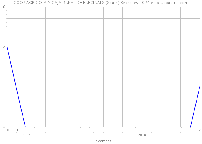 COOP AGRICOLA Y CAJA RURAL DE FREGINALS (Spain) Searches 2024 