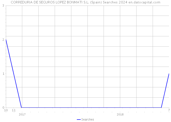 CORREDURIA DE SEGUROS LOPEZ BONMATI S.L. (Spain) Searches 2024 