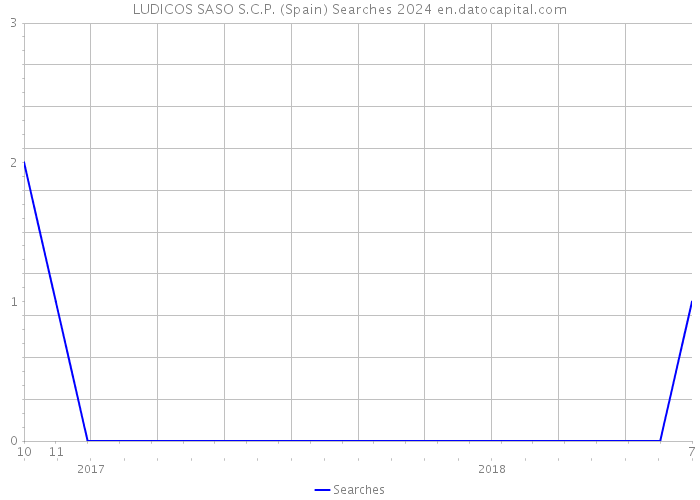 LUDICOS SASO S.C.P. (Spain) Searches 2024 