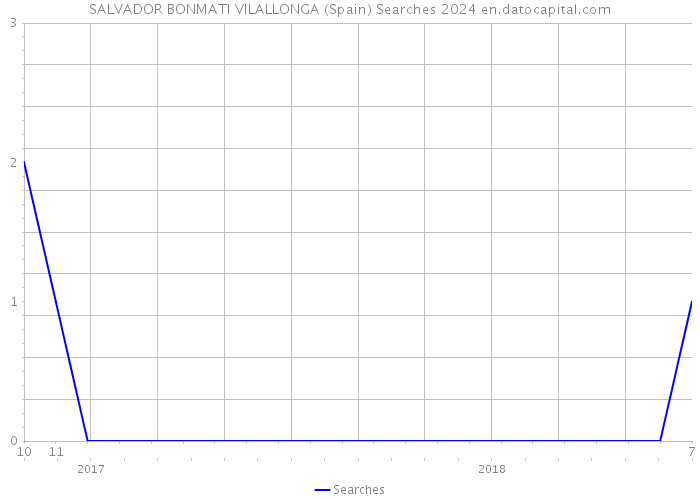 SALVADOR BONMATI VILALLONGA (Spain) Searches 2024 