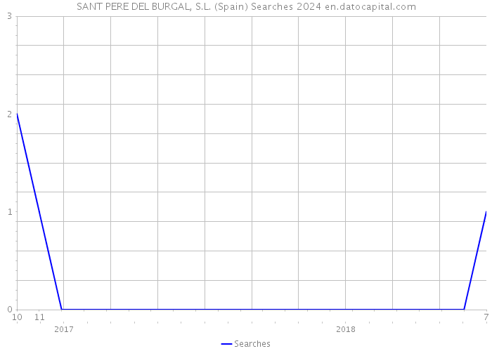 SANT PERE DEL BURGAL, S.L. (Spain) Searches 2024 