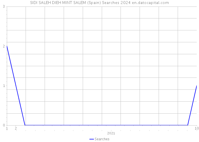 SIDI SALEH DIEH MINT SALEM (Spain) Searches 2024 