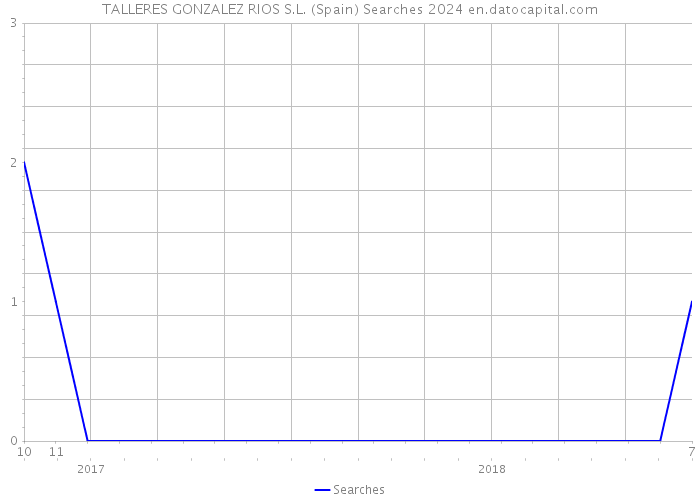 TALLERES GONZALEZ RIOS S.L. (Spain) Searches 2024 