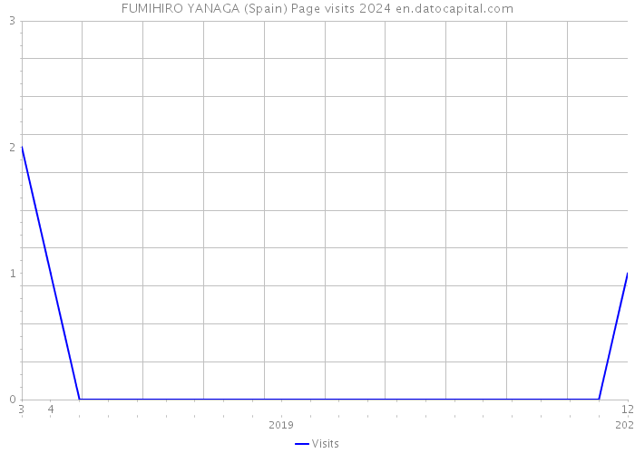 FUMIHIRO YANAGA (Spain) Page visits 2024 