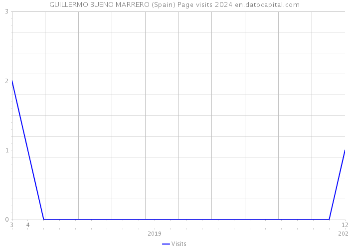 GUILLERMO BUENO MARRERO (Spain) Page visits 2024 