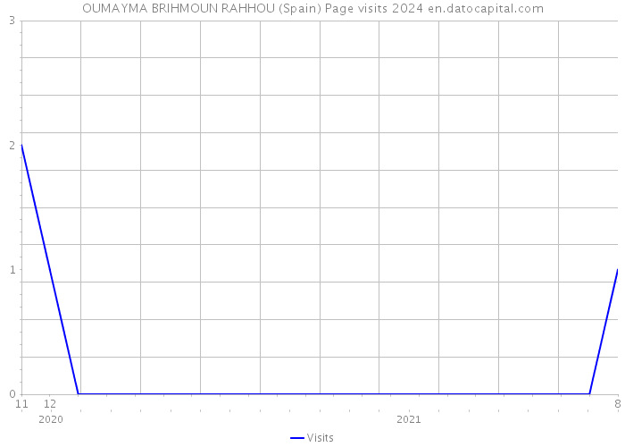 OUMAYMA BRIHMOUN RAHHOU (Spain) Page visits 2024 