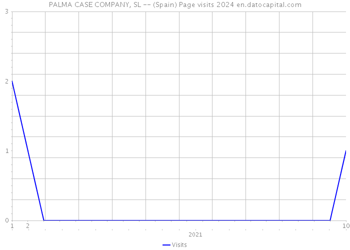 PALMA CASE COMPANY, SL -- (Spain) Page visits 2024 