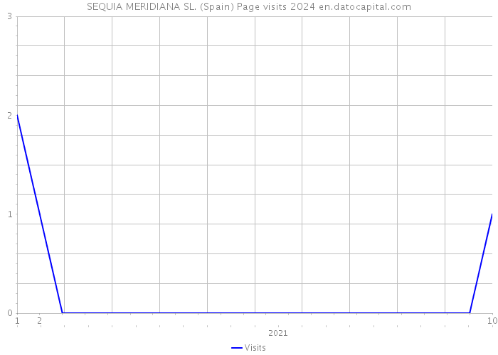 SEQUIA MERIDIANA SL. (Spain) Page visits 2024 