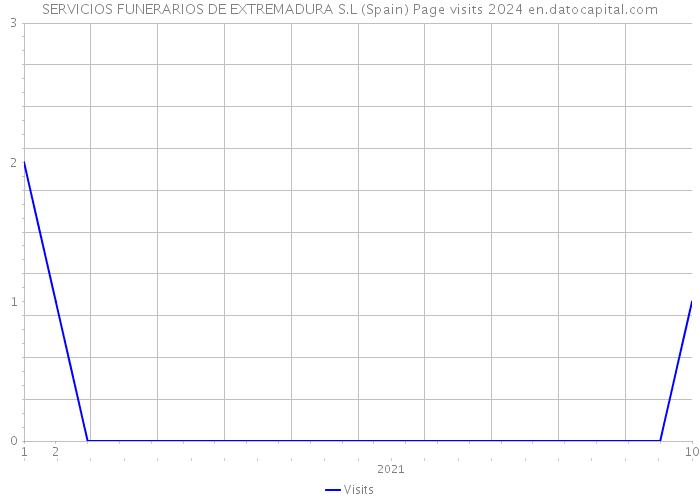 SERVICIOS FUNERARIOS DE EXTREMADURA S.L (Spain) Page visits 2024 