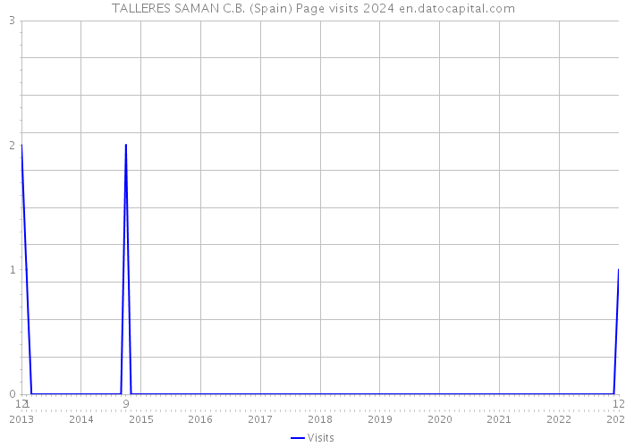 TALLERES SAMAN C.B. (Spain) Page visits 2024 