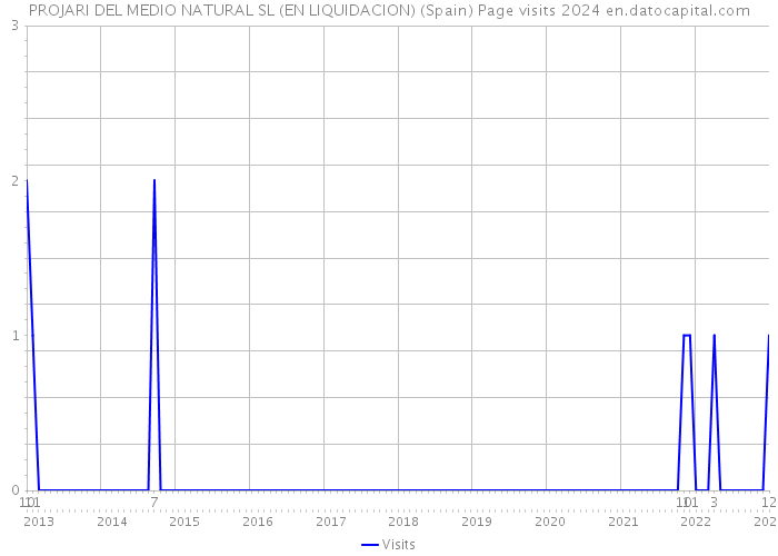 PROJARI DEL MEDIO NATURAL SL (EN LIQUIDACION) (Spain) Page visits 2024 