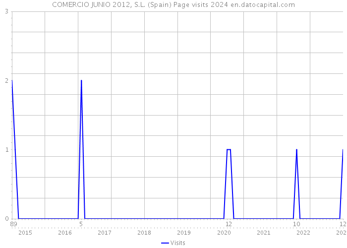 COMERCIO JUNIO 2012, S.L. (Spain) Page visits 2024 