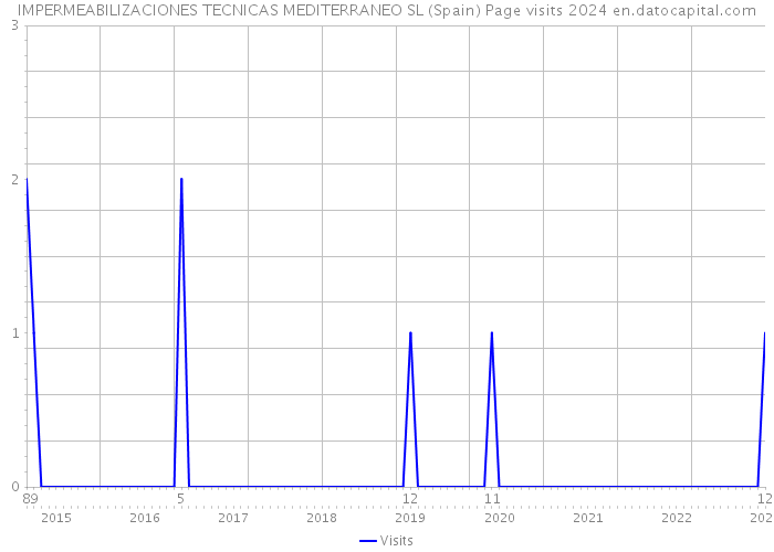 IMPERMEABILIZACIONES TECNICAS MEDITERRANEO SL (Spain) Page visits 2024 