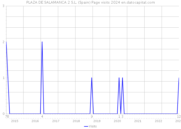 PLAZA DE SALAMANCA 2 S.L. (Spain) Page visits 2024 