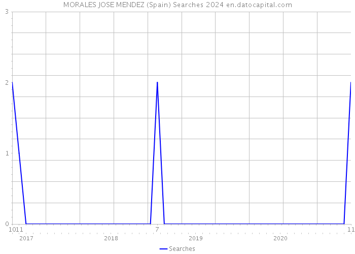 MORALES JOSE MENDEZ (Spain) Searches 2024 