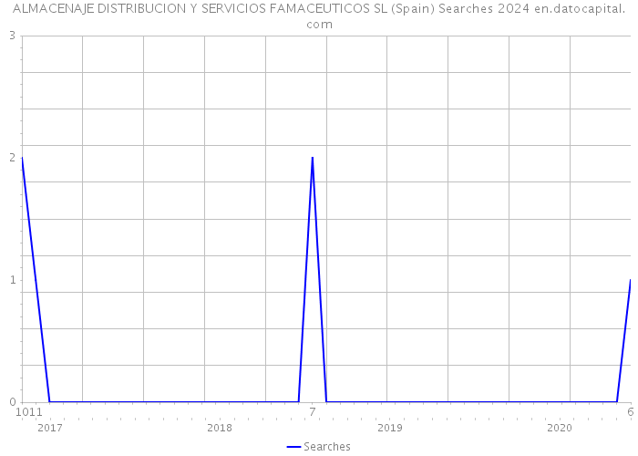 ALMACENAJE DISTRIBUCION Y SERVICIOS FAMACEUTICOS SL (Spain) Searches 2024 