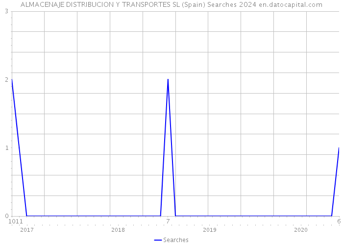 ALMACENAJE DISTRIBUCION Y TRANSPORTES SL (Spain) Searches 2024 