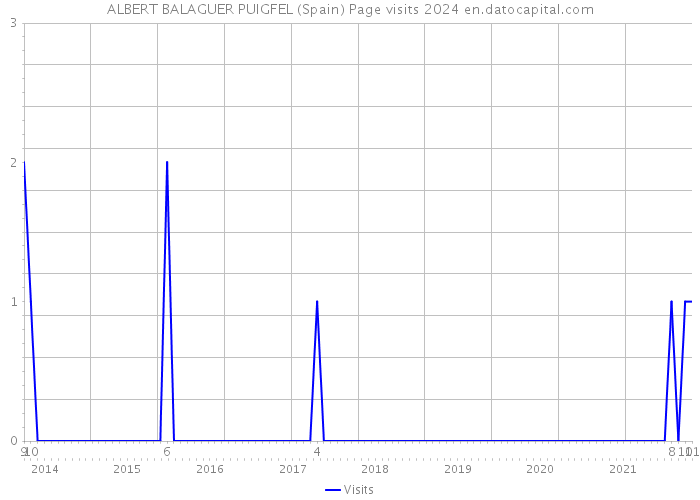 ALBERT BALAGUER PUIGFEL (Spain) Page visits 2024 