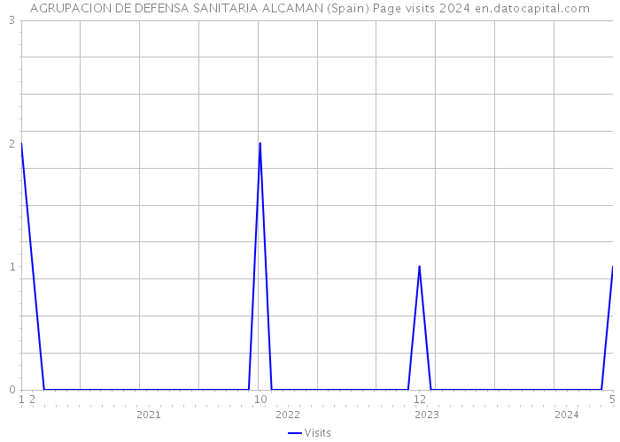 AGRUPACION DE DEFENSA SANITARIA ALCAMAN (Spain) Page visits 2024 