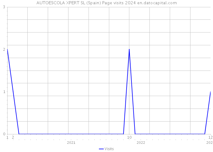 AUTOESCOLA XPERT SL (Spain) Page visits 2024 