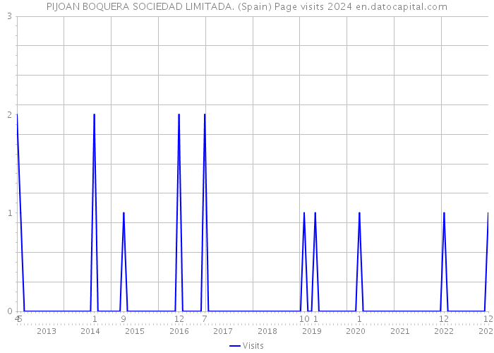 PIJOAN BOQUERA SOCIEDAD LIMITADA. (Spain) Page visits 2024 