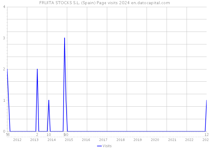 FRUITA STOCKS S.L. (Spain) Page visits 2024 