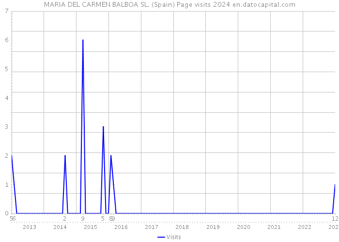 MARIA DEL CARMEN BALBOA SL. (Spain) Page visits 2024 