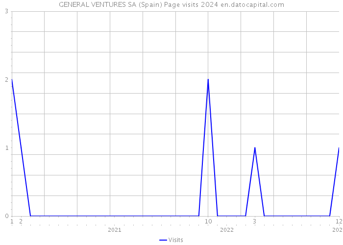 GENERAL VENTURES SA (Spain) Page visits 2024 