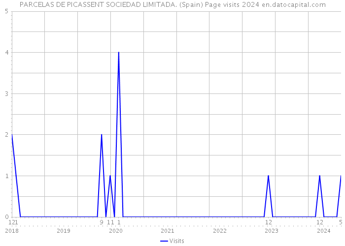 PARCELAS DE PICASSENT SOCIEDAD LIMITADA. (Spain) Page visits 2024 