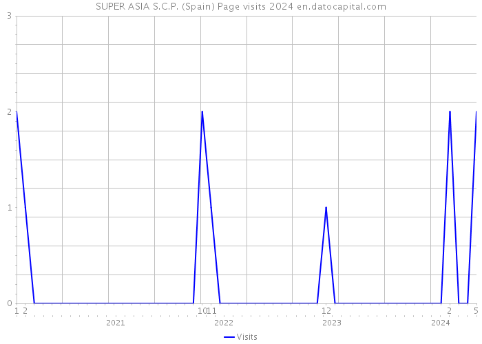 SUPER ASIA S.C.P. (Spain) Page visits 2024 