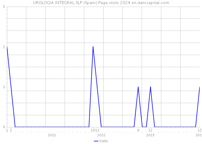 UROLOGIA INTEGRAL SLP (Spain) Page visits 2024 