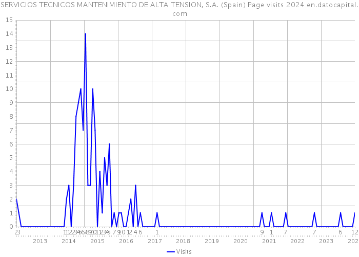 SERVICIOS TECNICOS MANTENIMIENTO DE ALTA TENSION, S.A. (Spain) Page visits 2024 