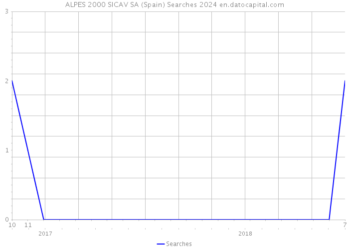 ALPES 2000 SICAV SA (Spain) Searches 2024 