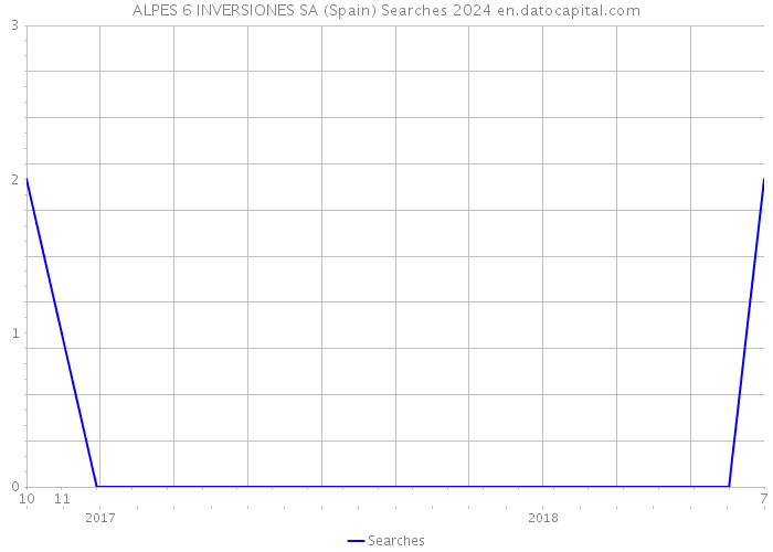 ALPES 6 INVERSIONES SA (Spain) Searches 2024 