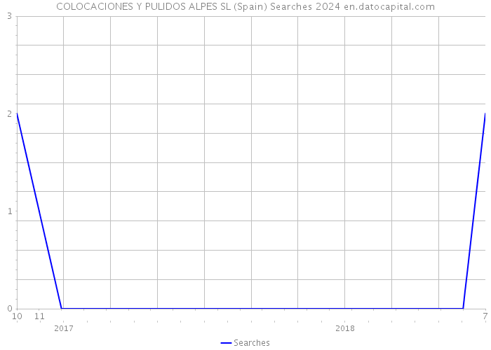 COLOCACIONES Y PULIDOS ALPES SL (Spain) Searches 2024 
