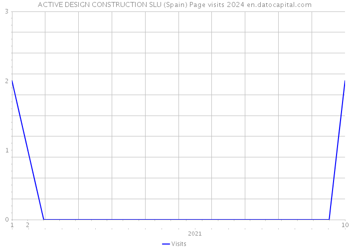 ACTIVE DESIGN CONSTRUCTION SLU (Spain) Page visits 2024 