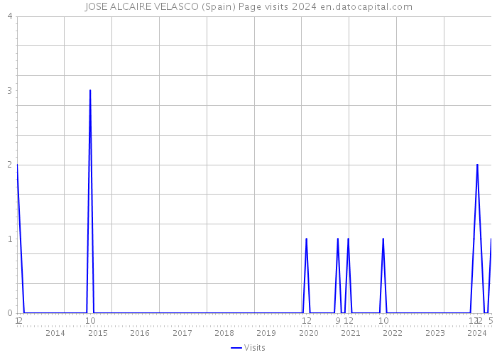 JOSE ALCAIRE VELASCO (Spain) Page visits 2024 