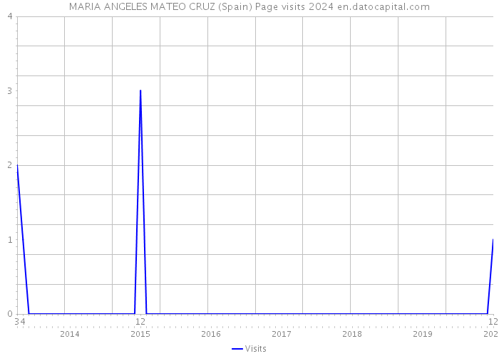 MARIA ANGELES MATEO CRUZ (Spain) Page visits 2024 