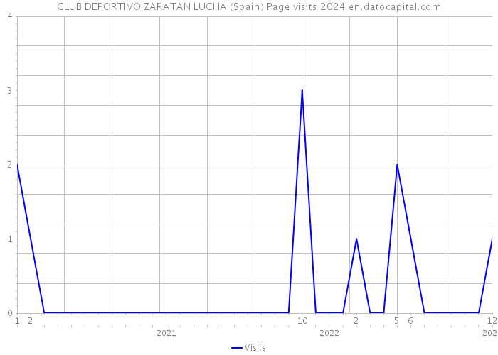 CLUB DEPORTIVO ZARATAN LUCHA (Spain) Page visits 2024 