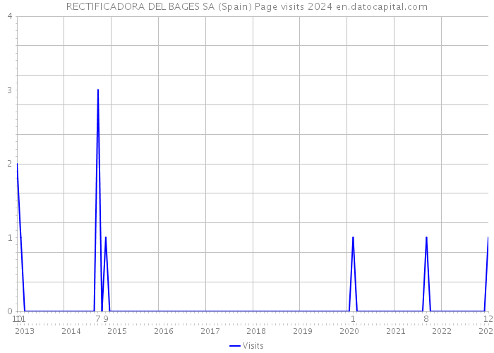 RECTIFICADORA DEL BAGES SA (Spain) Page visits 2024 