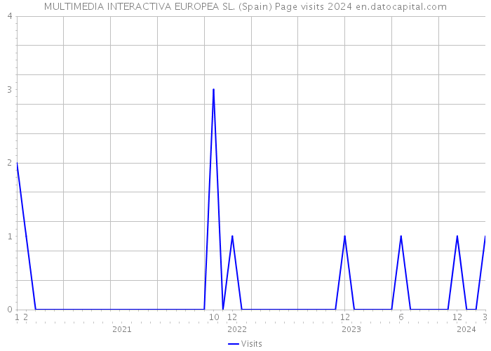 MULTIMEDIA INTERACTIVA EUROPEA SL. (Spain) Page visits 2024 