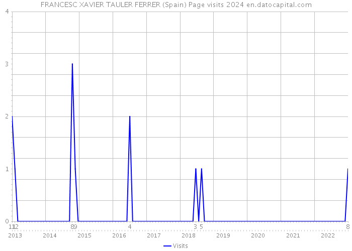 FRANCESC XAVIER TAULER FERRER (Spain) Page visits 2024 
