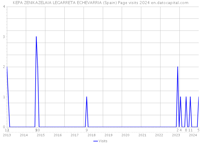 KEPA ZENIKAZELAIA LEGARRETA ECHEVARRIA (Spain) Page visits 2024 