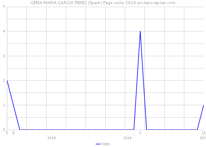 GEMA MARIA GARCIA PEREZ (Spain) Page visits 2024 