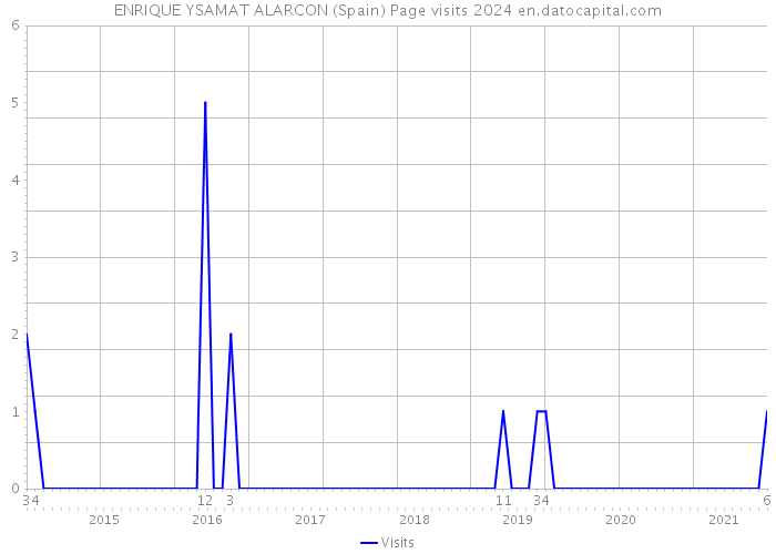ENRIQUE YSAMAT ALARCON (Spain) Page visits 2024 