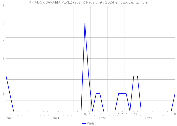 AMADOR SARABIA PEREZ (Spain) Page visits 2024 