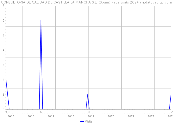 CONSULTORIA DE CALIDAD DE CASTILLA LA MANCHA S.L. (Spain) Page visits 2024 