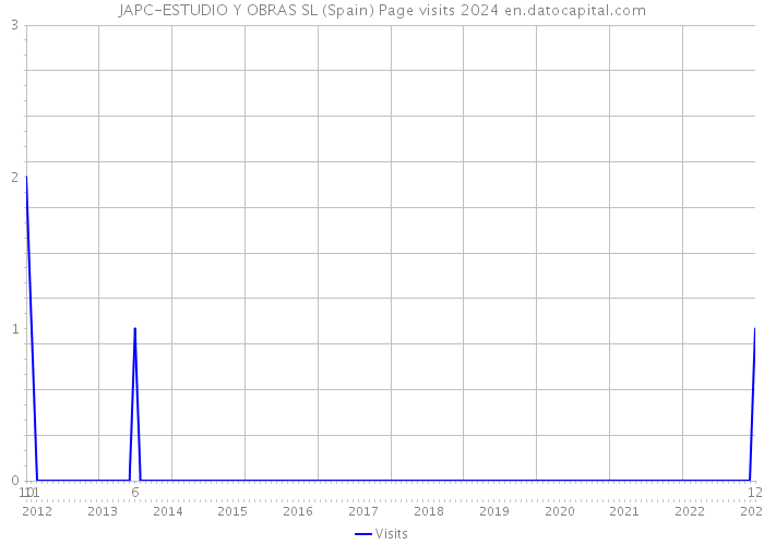 JAPC-ESTUDIO Y OBRAS SL (Spain) Page visits 2024 
